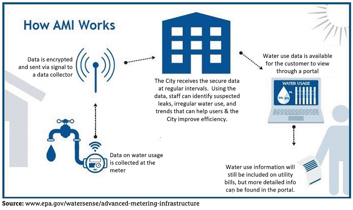 How AMI Works graphic